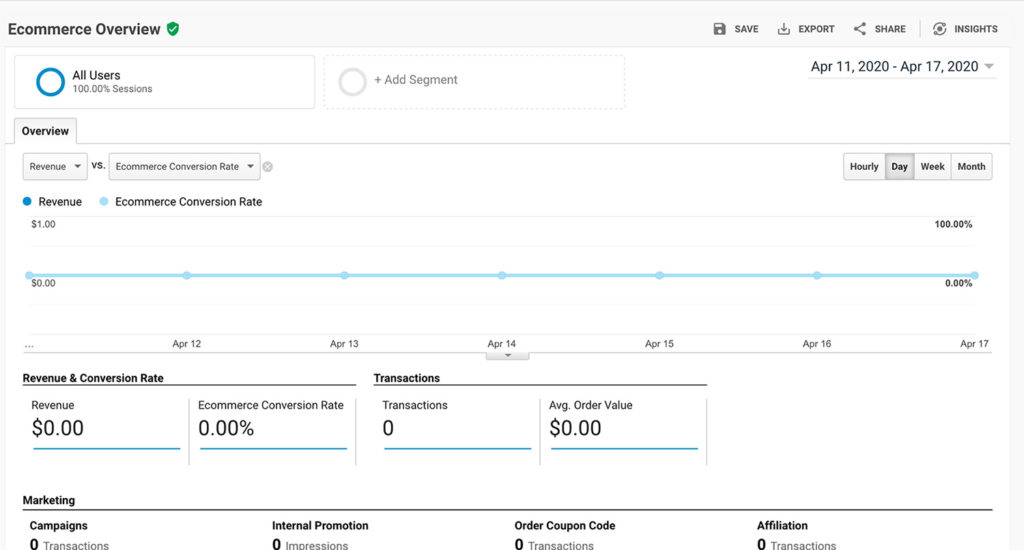 Screenshot of the Ecommerce section of Google Analytics