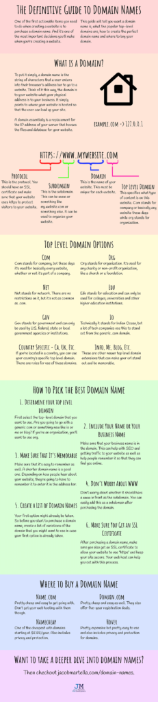 Infographic on the guide to domain names, including talking about what a domain is, top level domains, how to pick the right domain name and where to buy a domain name.