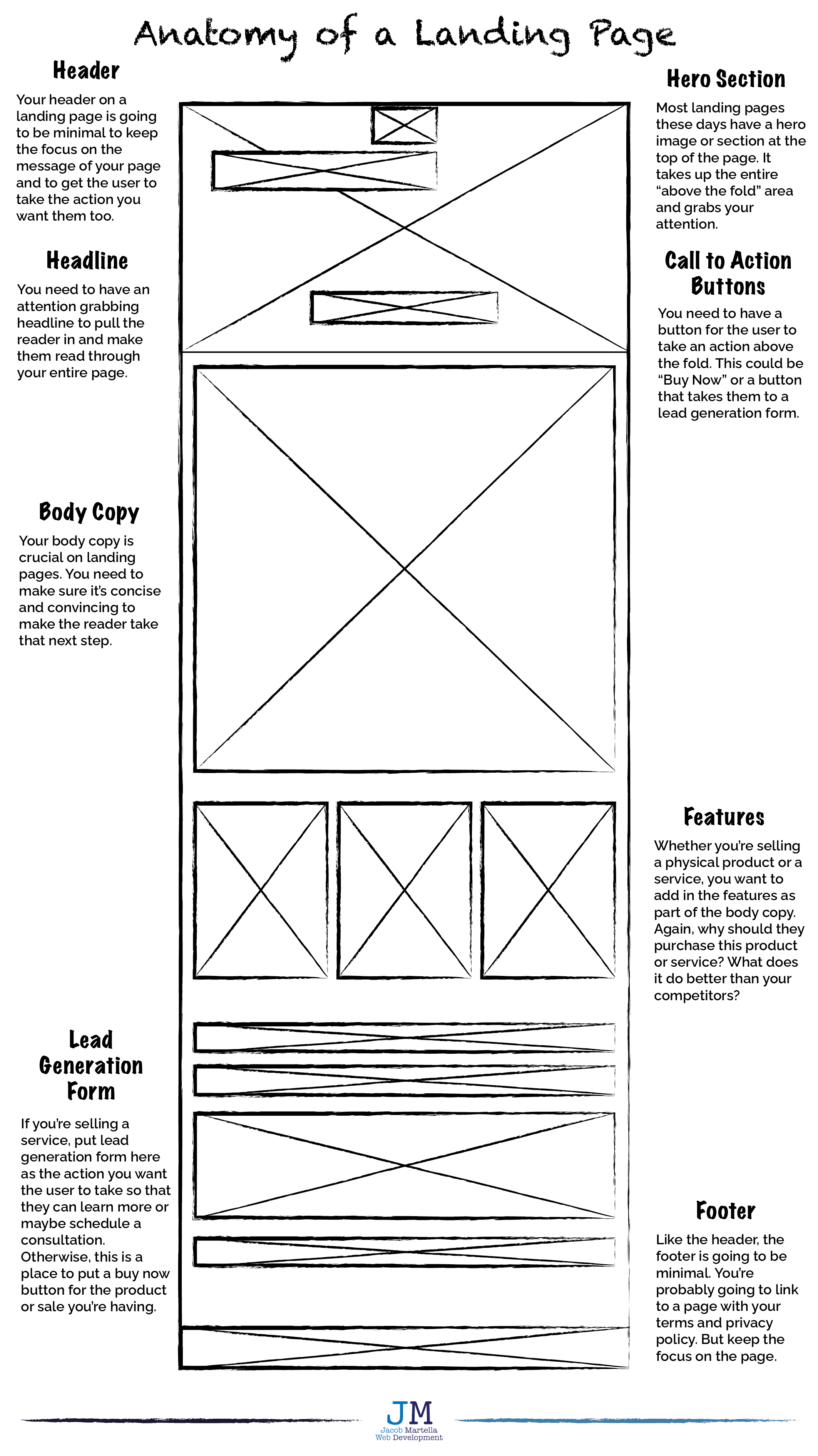 Anatomy of a Landing Page: Header, Hero Section, Headline, Call to Action Buttons, Body Copy, Features, Lead Generation Form, Footer