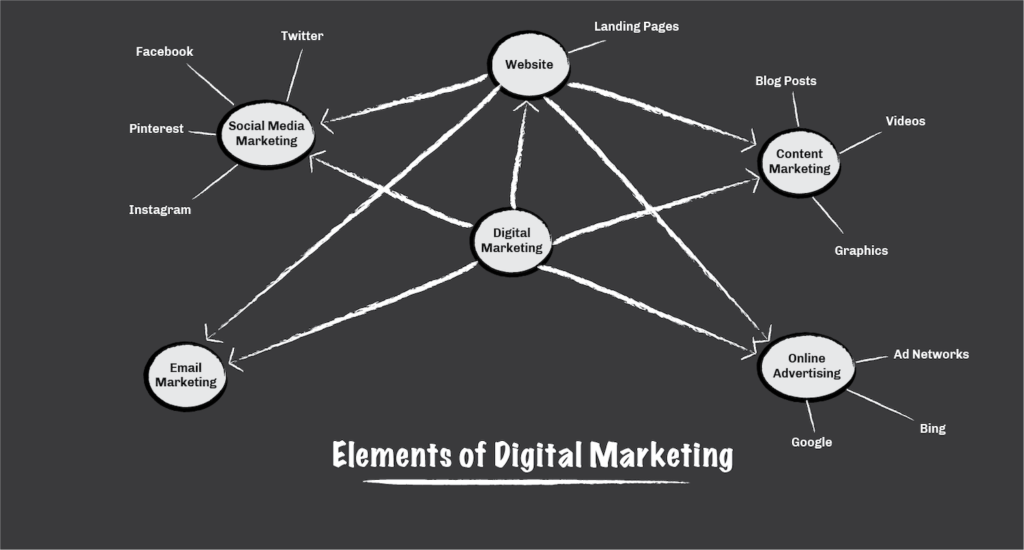 Elements of Digital Marketing