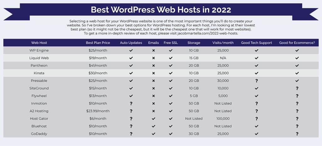 Graphic comparing the best WordPress web hosts in 2022