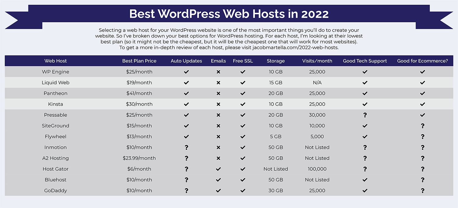 Graphic comparing the best WordPress web hosts in 2022