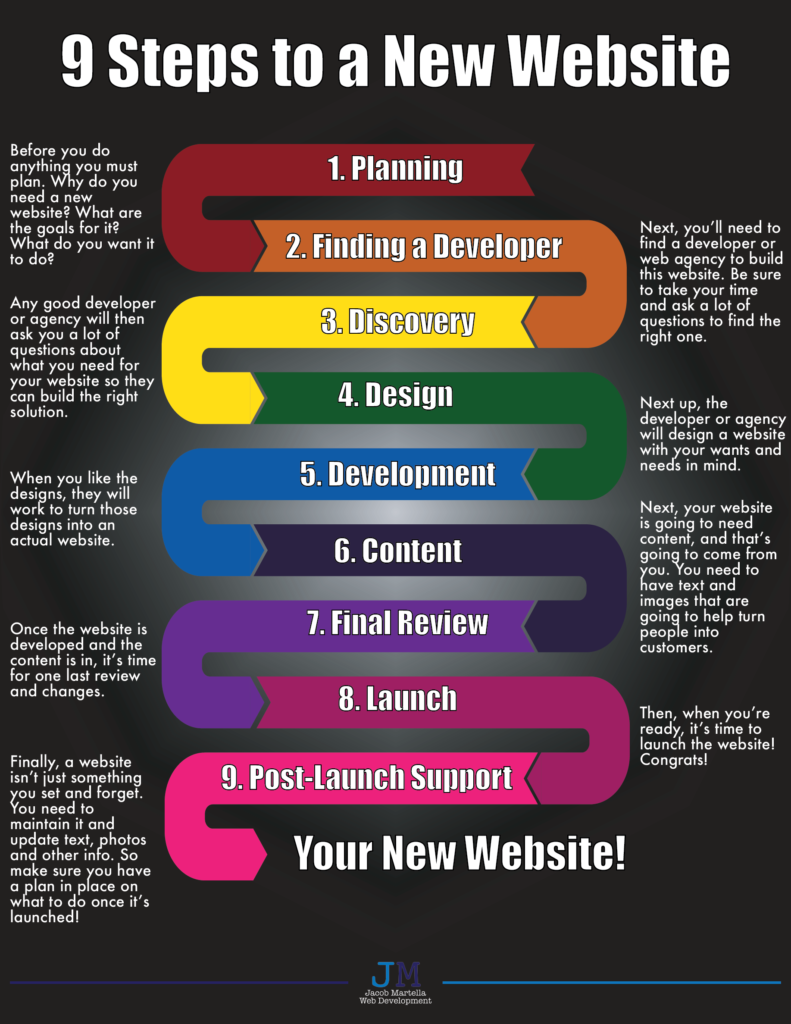 PDF of the nine steps to create a new website
