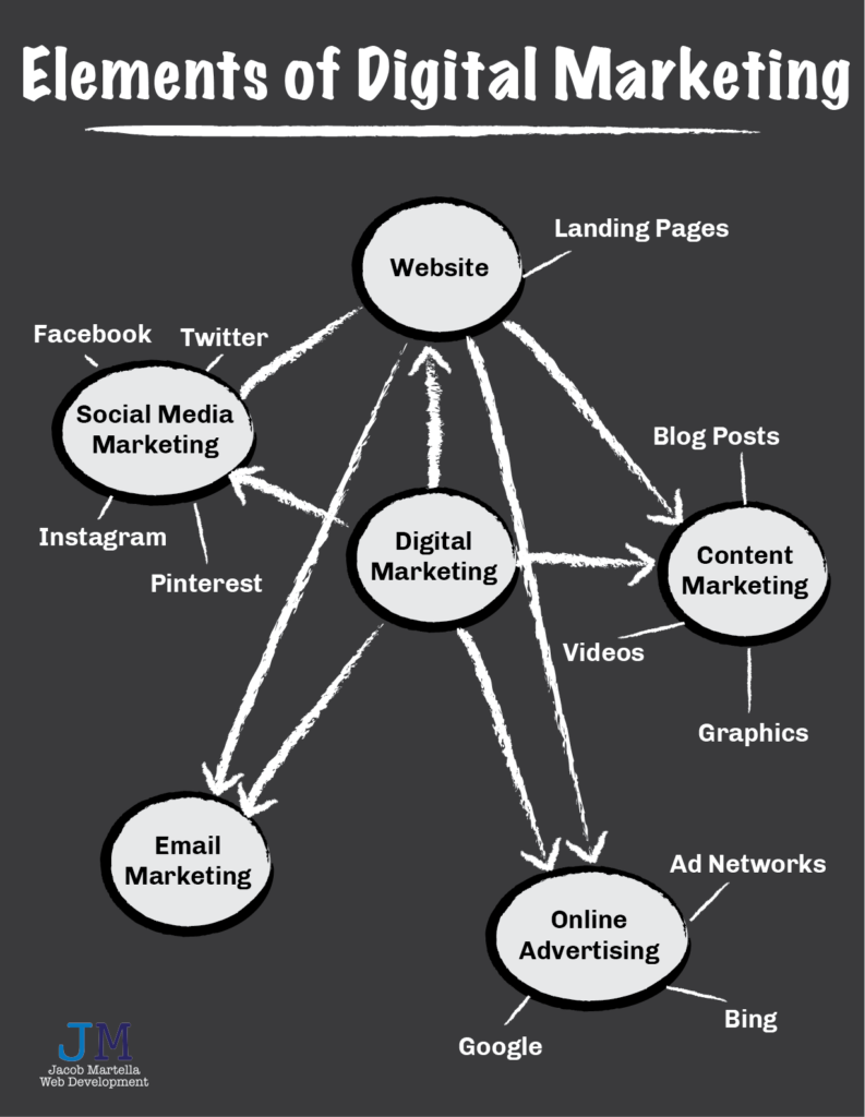 Elements of Digital Marketing: Website, Content Marketing, Email Marketing, Social Media Marketing, Online Advertising